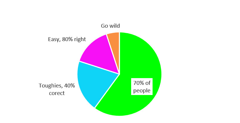 Chart showing the percentage of questions by difficulty