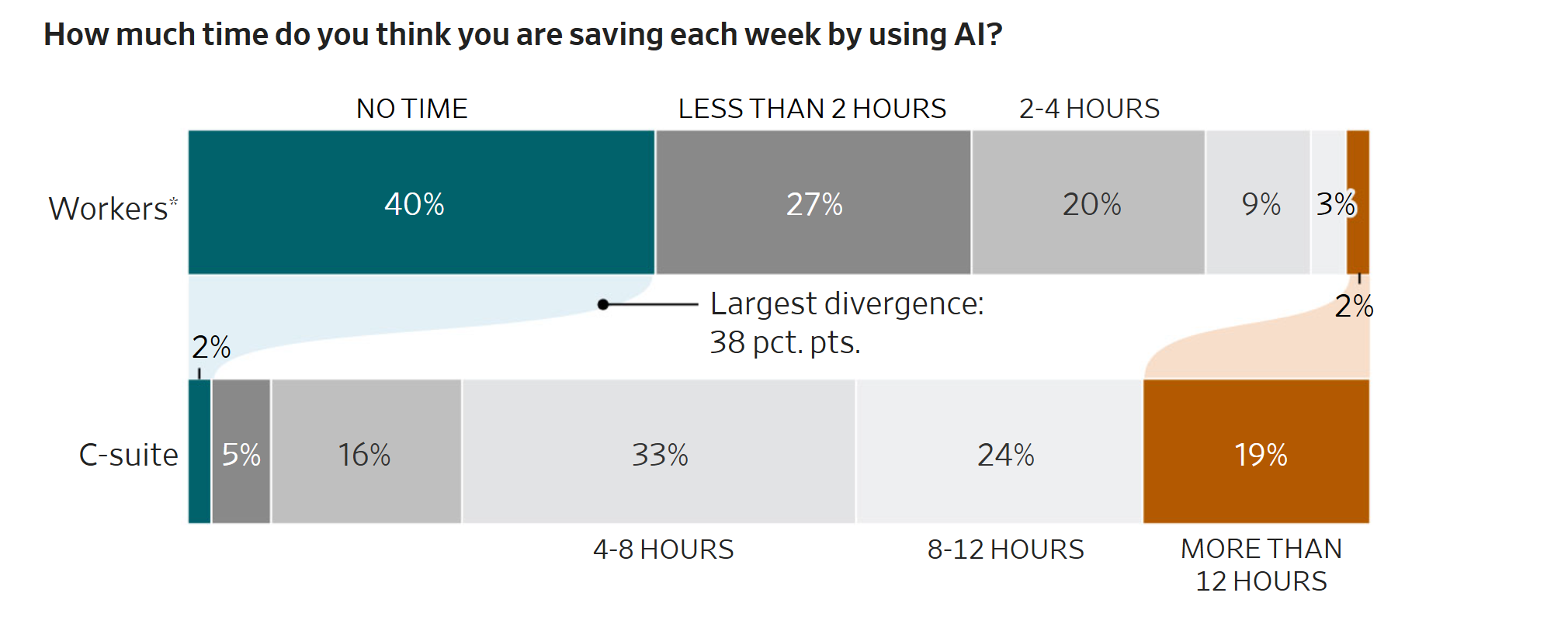 Chart showing the perception how much time workers save weekly using AI vs C-suite execs. 40% of workers say no time, compared to 2% of execs. 2% of workers say 12+ hours, compared to 19% of execs. 