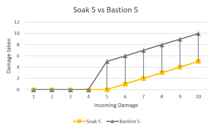 Soak vs Bastion