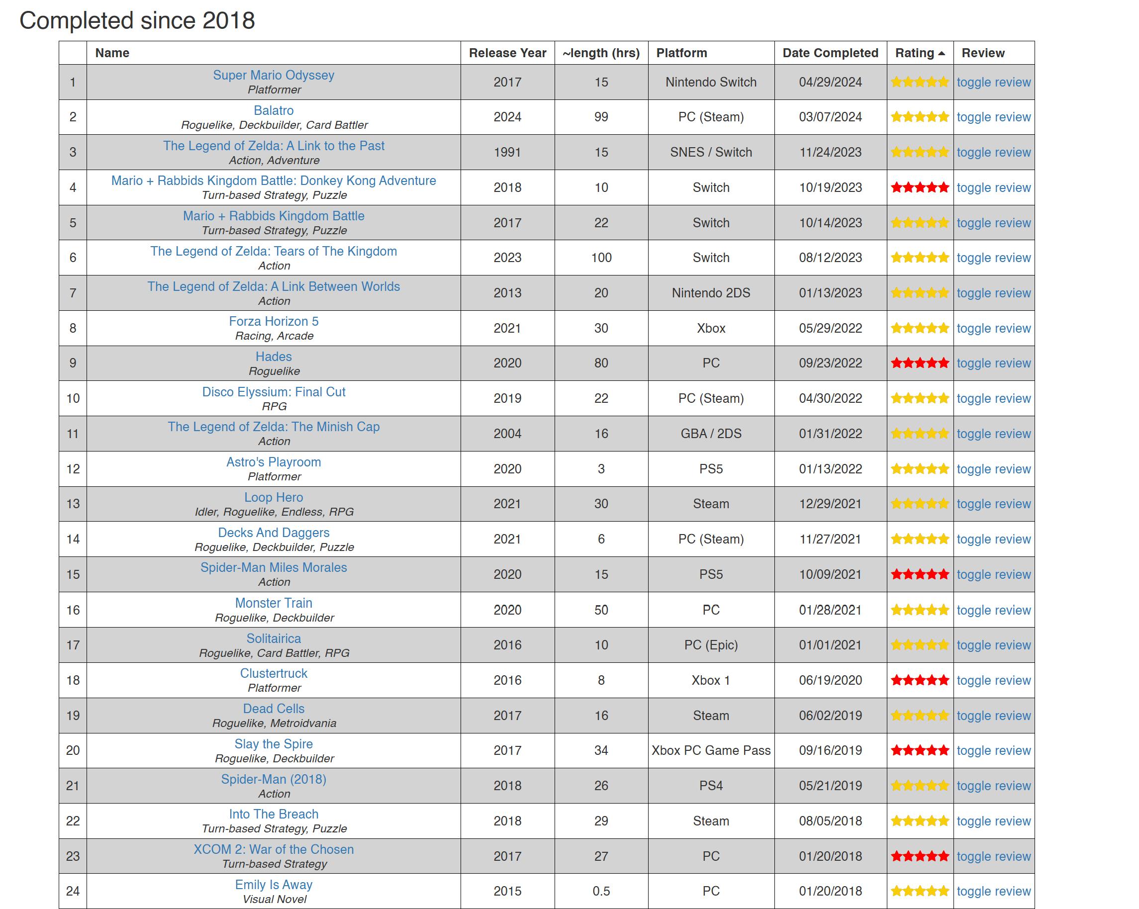 A chart showing every game I've rated 5/5