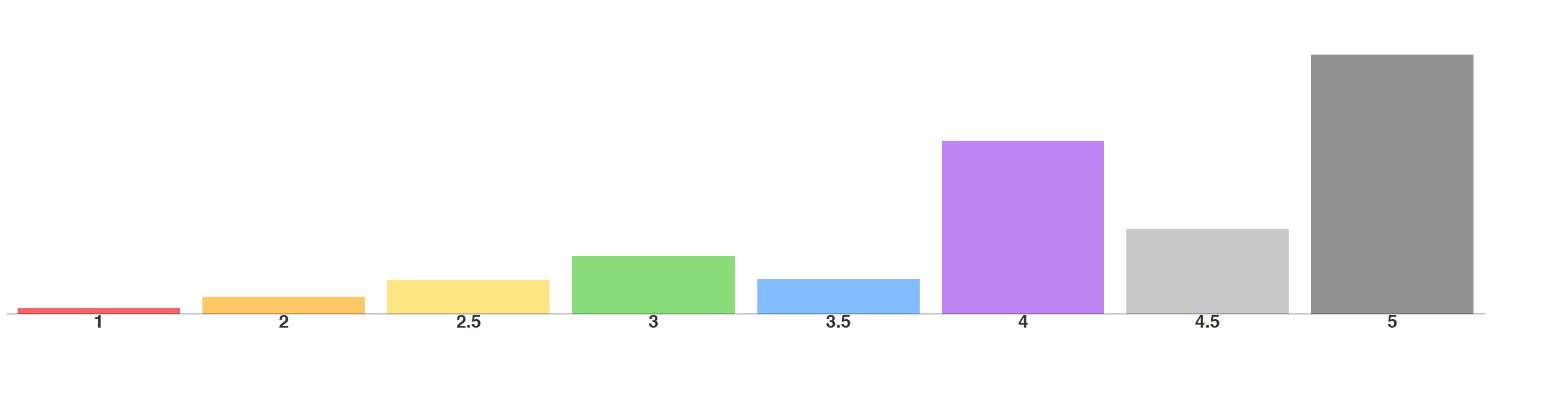 A chart showing my expectations. It rises up, up, up as the rankings go up.